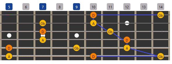 quet len D arpeggios